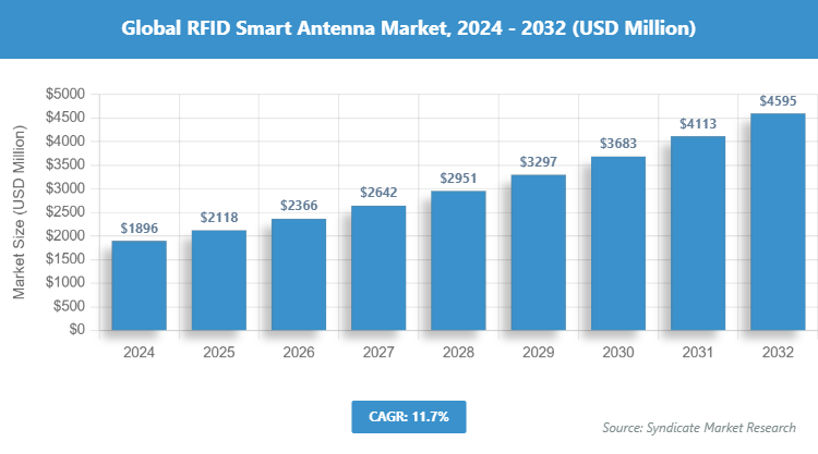 Global RFID Smart Antenna Market Size