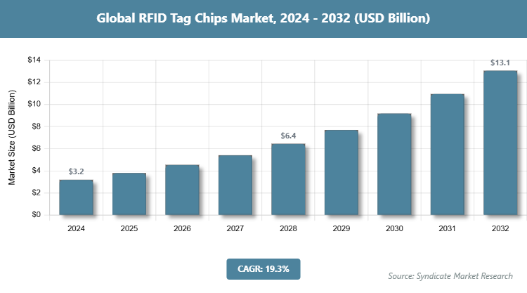 Global RFID Tag Chips Market Size