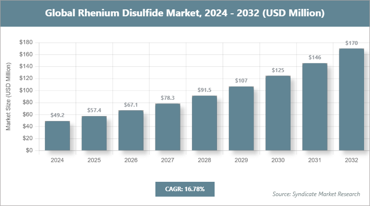 Global Rhenium Disulfide Market Size