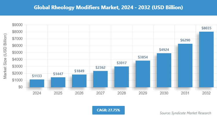 Global Rheology Modifiers Market Size