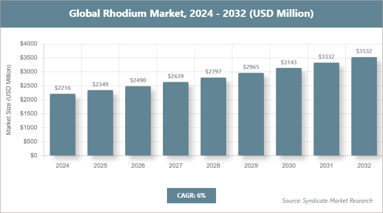 Global Rhodium Market Size