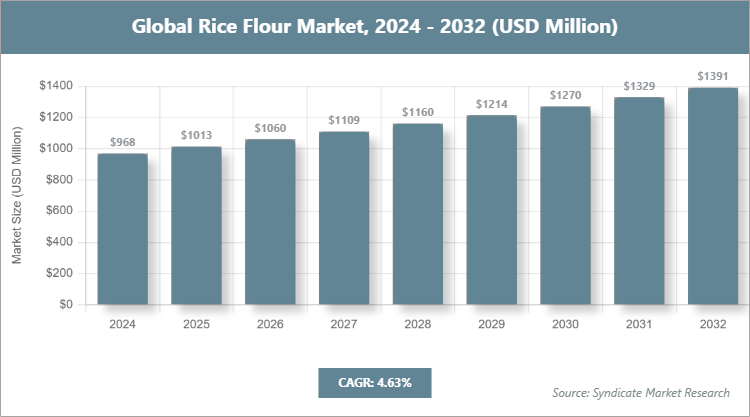 Global Rice Flour Market Size