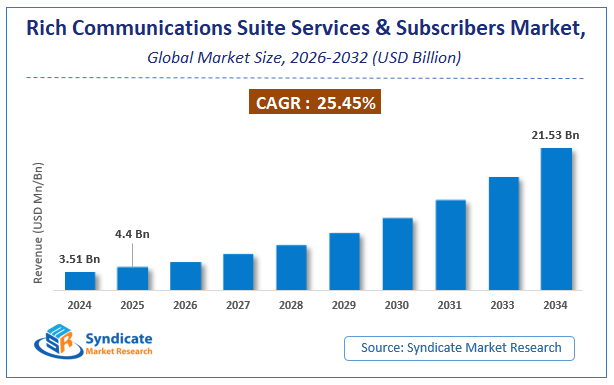 Global Rich Communications Suite Services and Subscribers Market Size