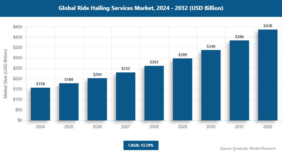 Global Ride Hailing Services Market Size