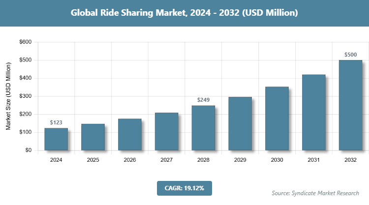 Global Ride Sharing Market Size