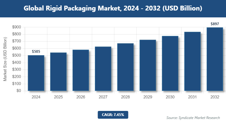 Global Rigid Packaging Market Size