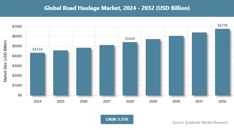 Global Road Haulage Market Size