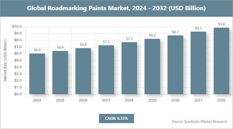 Global Roadmarking Paints Market Size