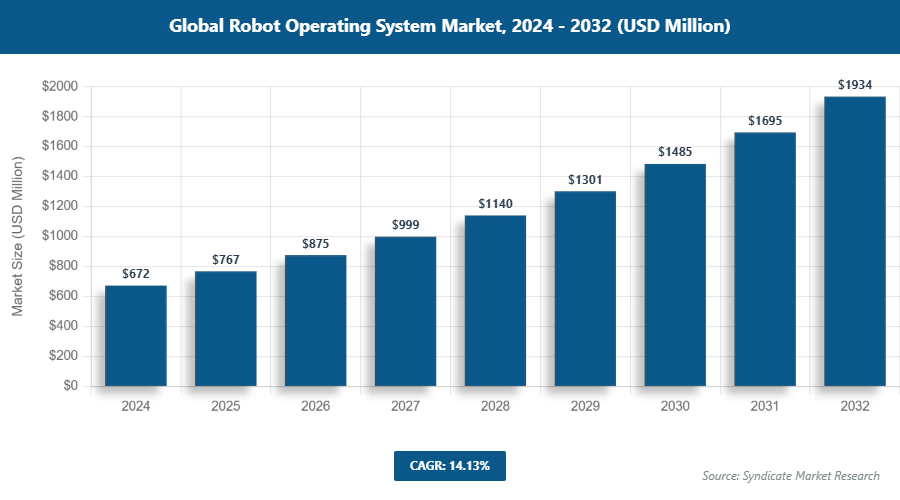 Global Robot Operating System Market Size