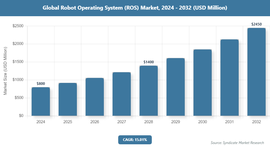 Global Robot Operating System (ROS) Market Size