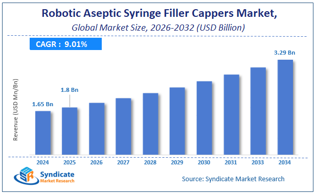 Global Robotic Aseptic Syringe Filler Cappers Market Size