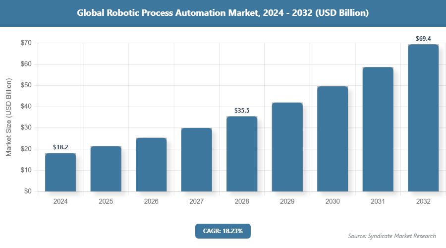 Global Robotic Process Automation Market Size