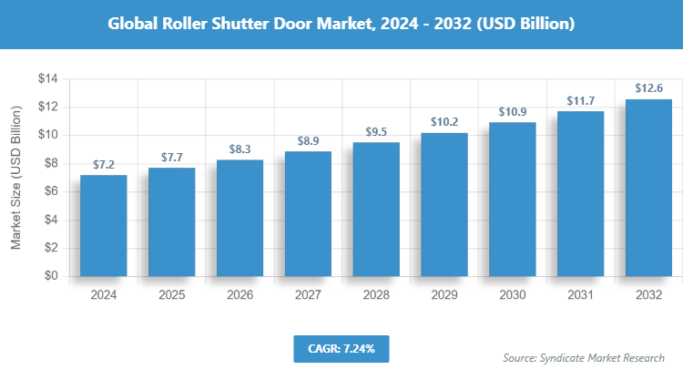 Global Roller Shutter Door Market Size