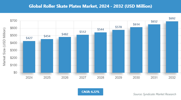 Global Roller Skate Plates Market Size