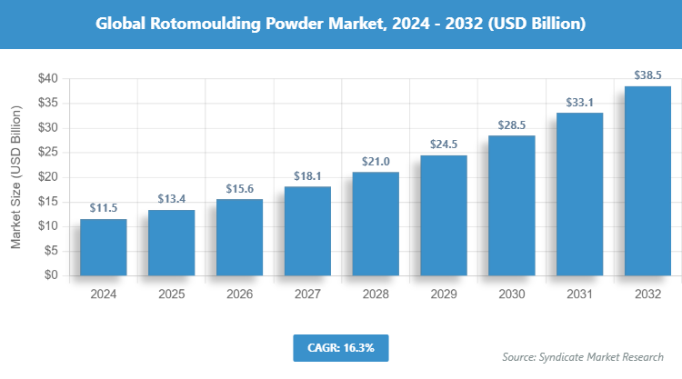 Global Rotomoulding Powder Market Size