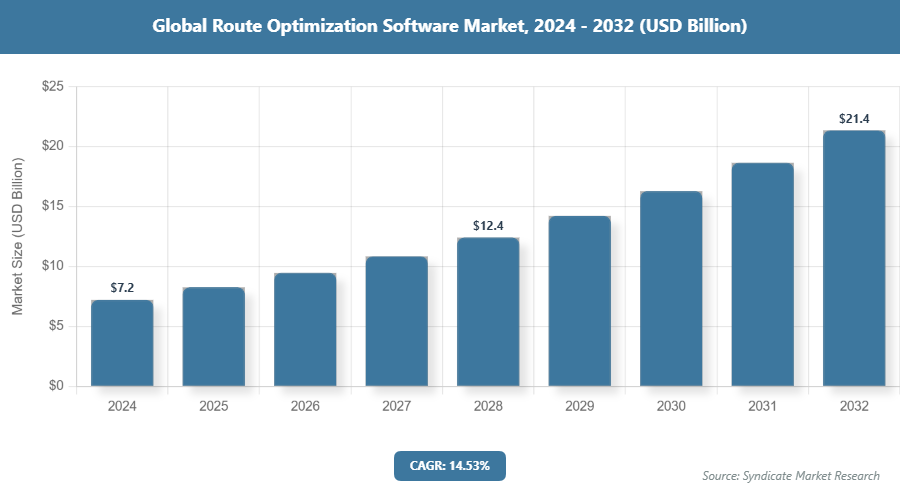 Global Route Optimization Software Market Size