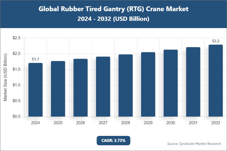 Global Rubber Tired Gantry (RTG) Crane Market Size