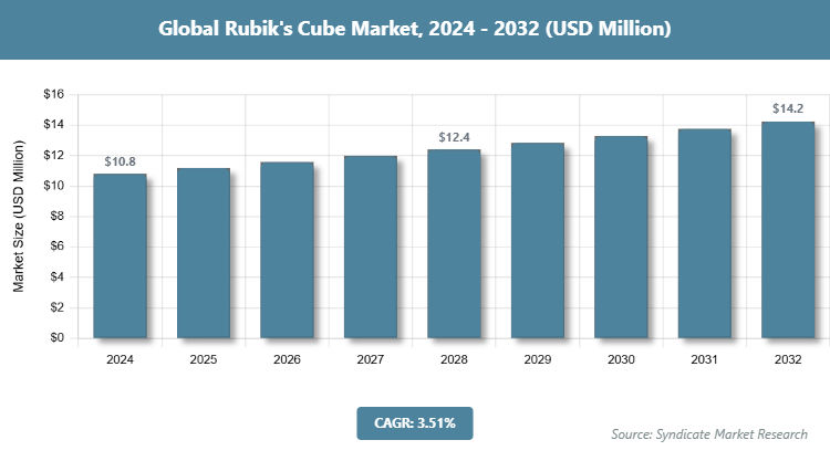 Global Rubik's Cube Market Size