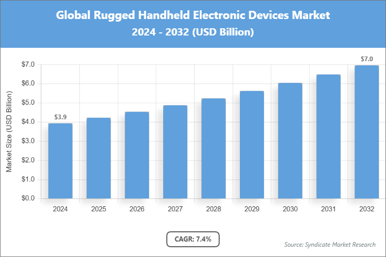 Global Rugged Handheld Electronic Devices Market Size