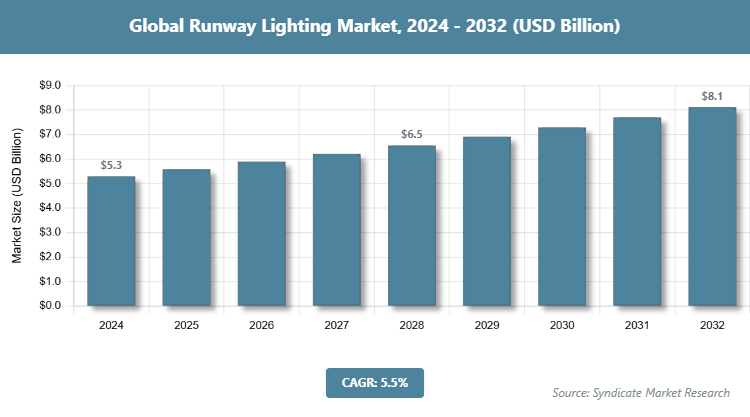 Global Runway Lighting Market Size