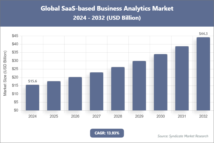 Global SaaS-based Business Analytics Market Size