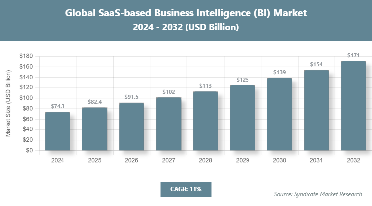 Global SaaS-based Business Intelligence (BI) Market Size
