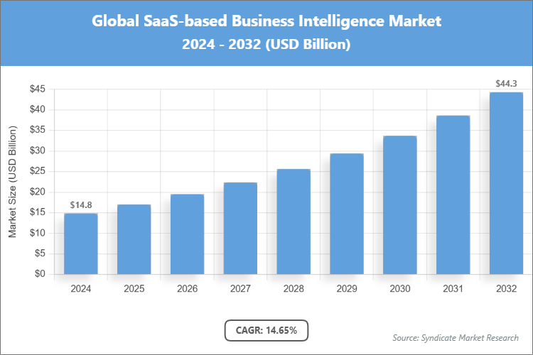 Global SaaS-based Business Intelligence Market Size