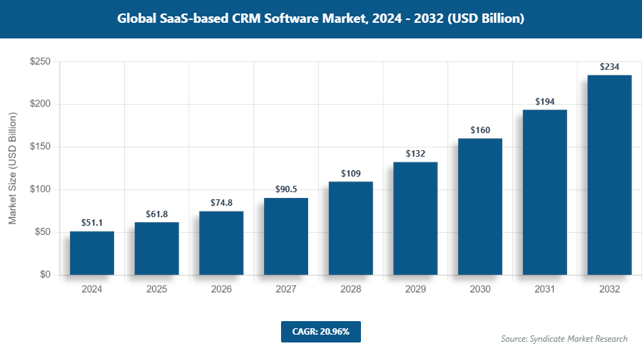 Global SaaS-based CRM Software Market Size