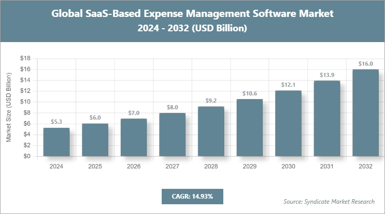 Global SaaS-Based Expense Management Software Market Size