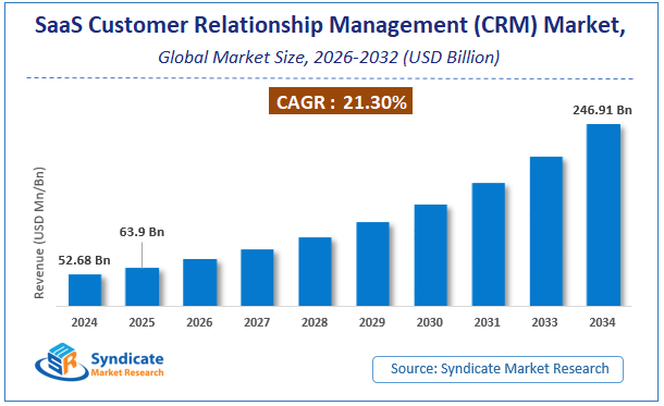 Global SaaS Customer Relationship Management (CRM) Market Size