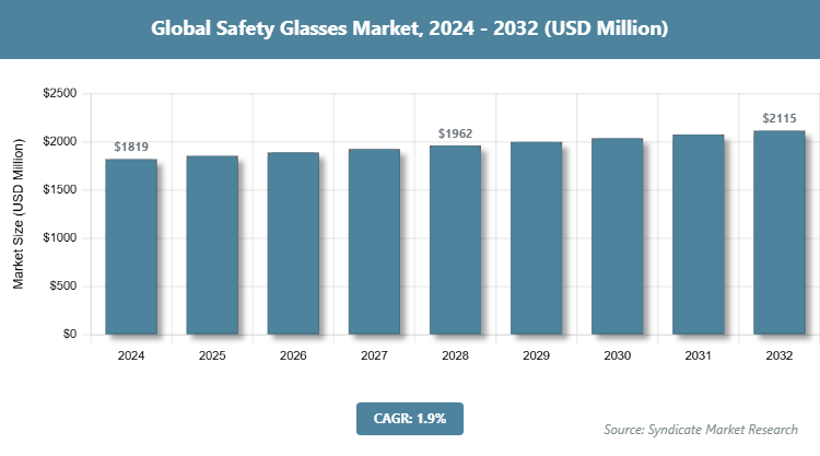 Global Safety Glasses Market Size