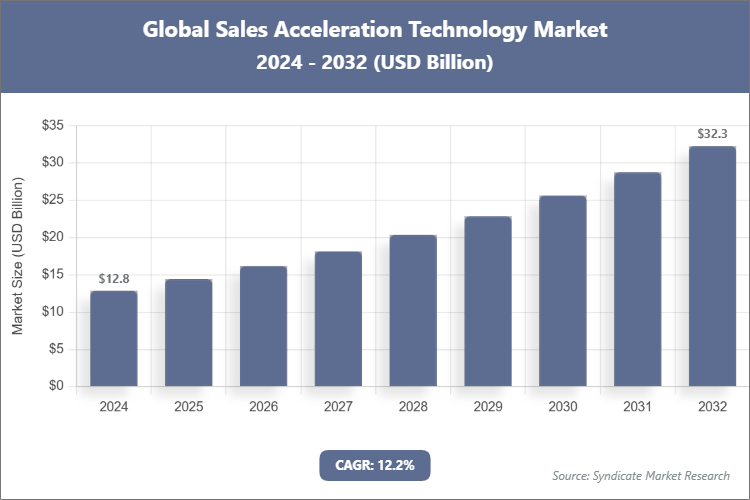 Global Sales Acceleration Technology Market Size