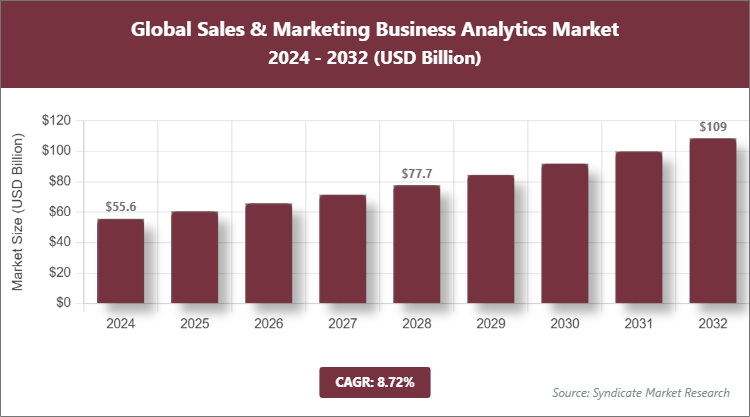 Global Sales & Marketing Business Analytics Market Size