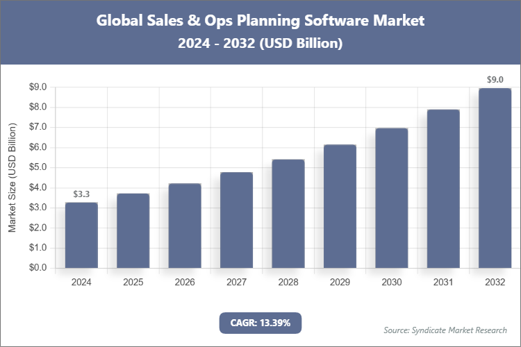 Global Sales & Ops Planning Software Market Size