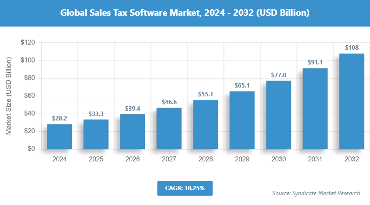 Global Sales Tax Software Market Size