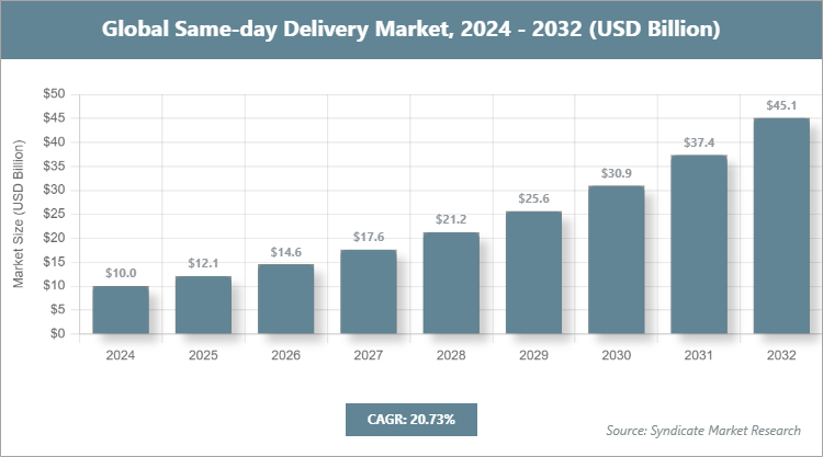 Global Same-day Delivery Market Size