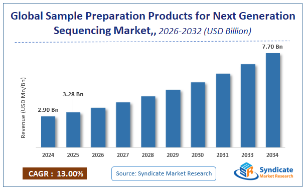 Global Sample Preparation Products for Next Generation Sequencing Market Size