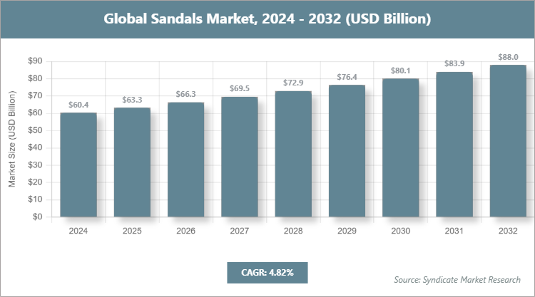 Global Sandals Market Size