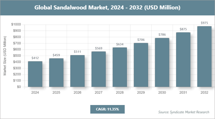 Global Sandalwood Market Size