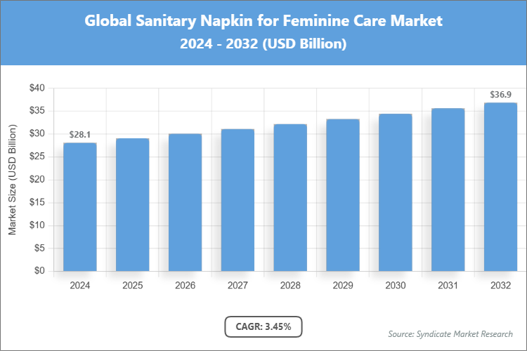 Global Sanitary Napkin for Feminine Care Market Size