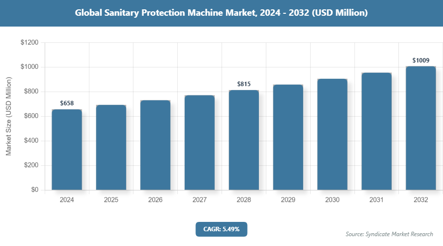 Global Sanitary Protection Machine Market Size