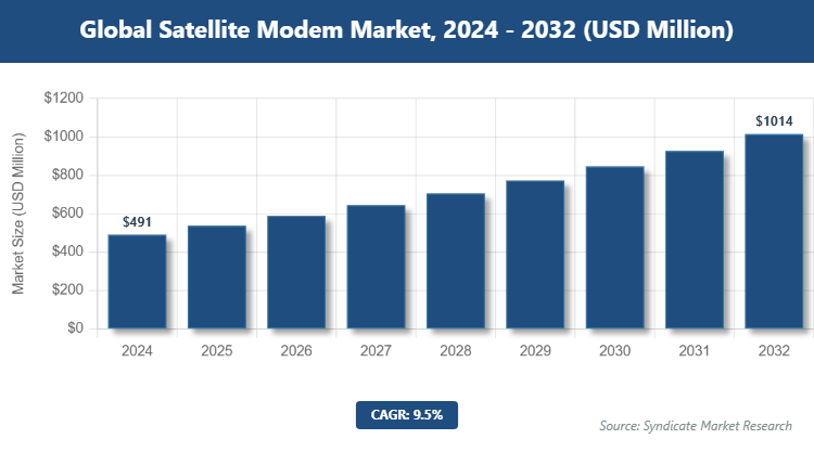 Global Satellite Modem Market Size