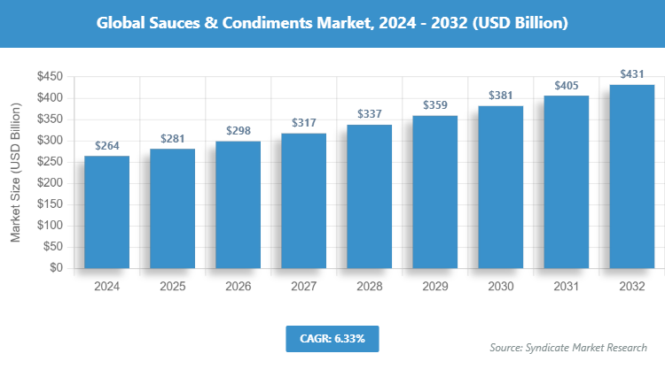 Global Sauces & Condiments Market Size