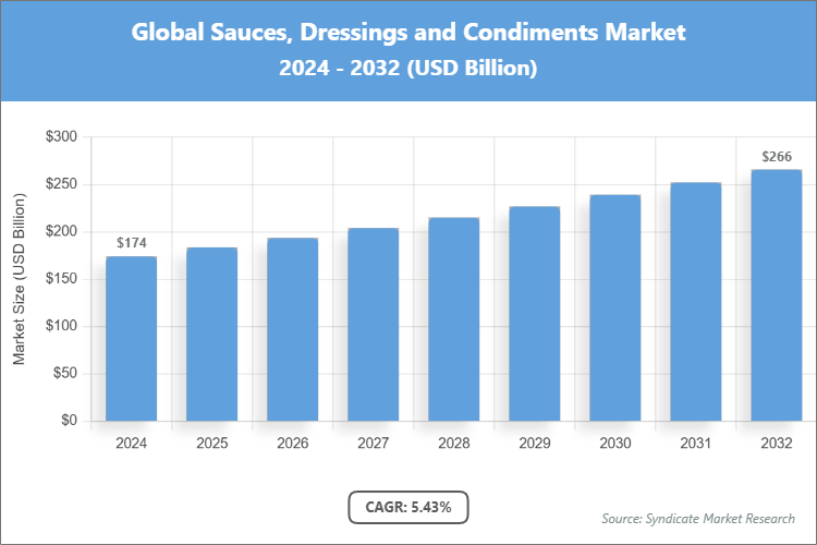 Global Sauces, Dressings and Condiments Market Size
