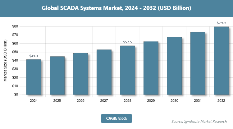 Global SCADA Systems Market Size