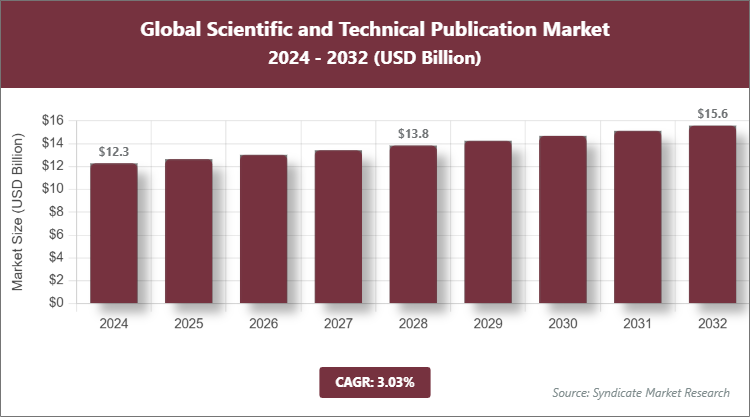 Global Scientific and Technical Publication Market Size