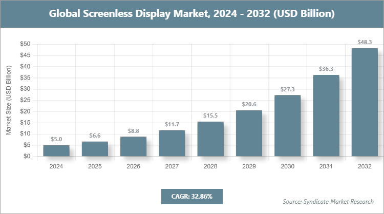Global Screenless Display Market Size