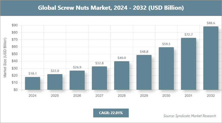 Global Screw Nuts Market Size