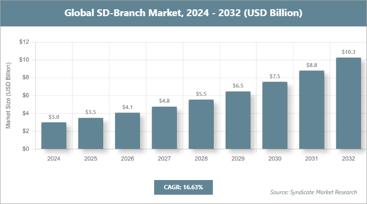 Global SD-Branch Market Size