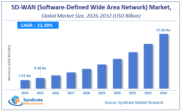 Global SD-WAN (Software-Defined Wide Area Network) Market Size